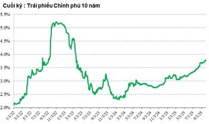 SGI Capital: Với lượng margin tăng lên mức kỷ lục, thị trường chứng khoán cần dòng tiền mới để duy trì đà tăng - Ảnh 2