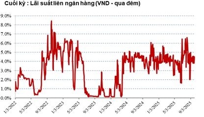 SGI Capital: Với lượng margin tăng lên mức kỷ lục, thị trường chứng khoán cần dòng tiền mới để duy trì đà tăng - Ảnh 1