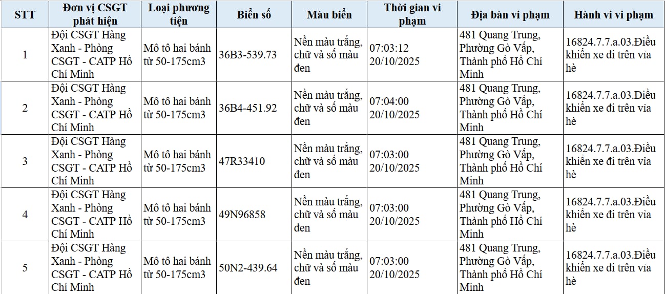 294 chủ xe đi ngược chiều, đi trên vỉa hè có biển số sau nhanh chóng nộp phạt nguội theo Nghị định 168 - Ảnh 2