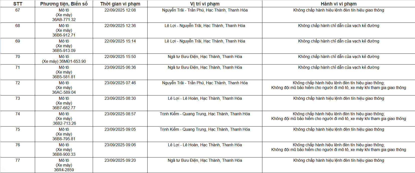 109 chủ xe ô tô, xe máy có biển số sau nhanh chóng nộp phạt nguội theo Nghị định 168 - Ảnh 6