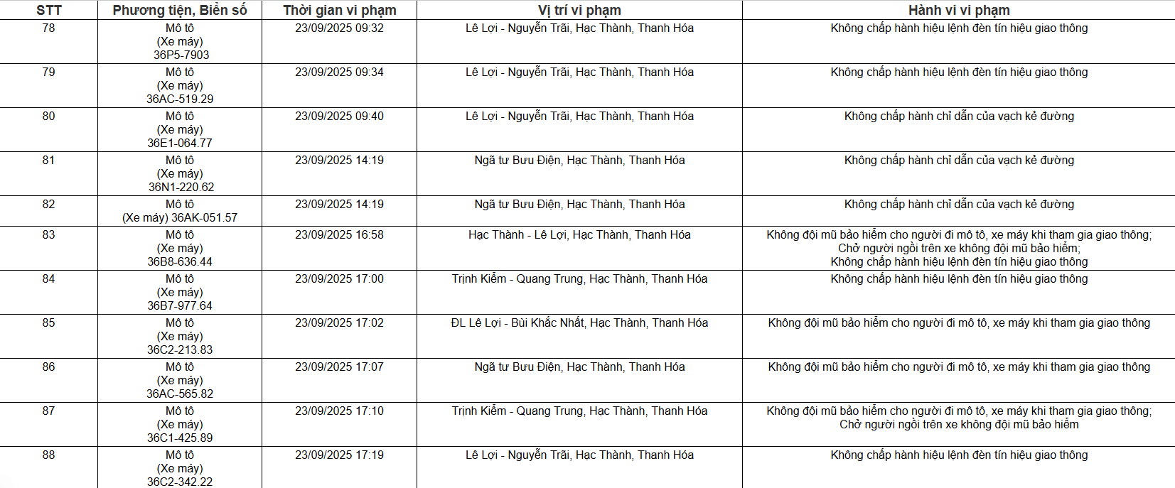109 chủ xe ô tô, xe máy có biển số sau nhanh chóng nộp phạt nguội theo Nghị định 168 - Ảnh 7