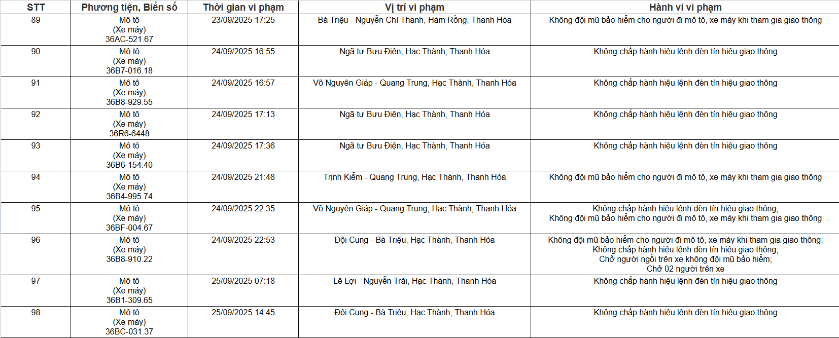 109 chủ xe ô tô, xe máy có biển số sau nhanh chóng nộp phạt nguội theo Nghị định 168 - Ảnh 8