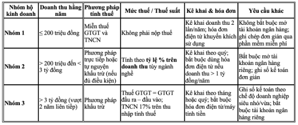 Hộ kinh doanh chú ý: Đây là mức thuế áp dụng từ ngày 1/1/2026 - Ảnh 2