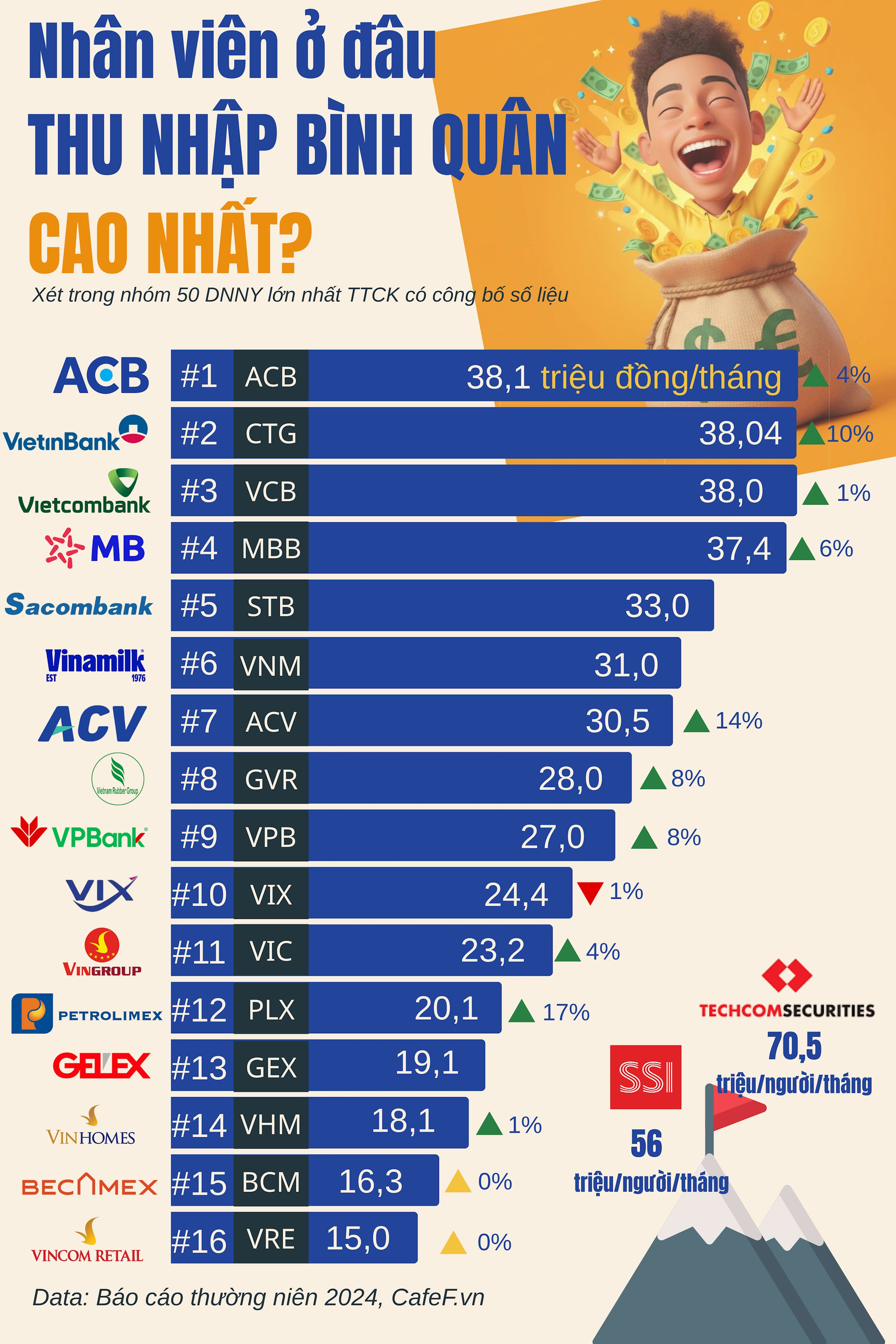 Những DN lớn nhất: Chỉ Vinamilk và ACV trả lương bình quân trên 30 triệu/tháng, cạnh tranh với Ngân hàng, công ty nào có thu nhập 70,5 triệu/tháng? - Ảnh 1