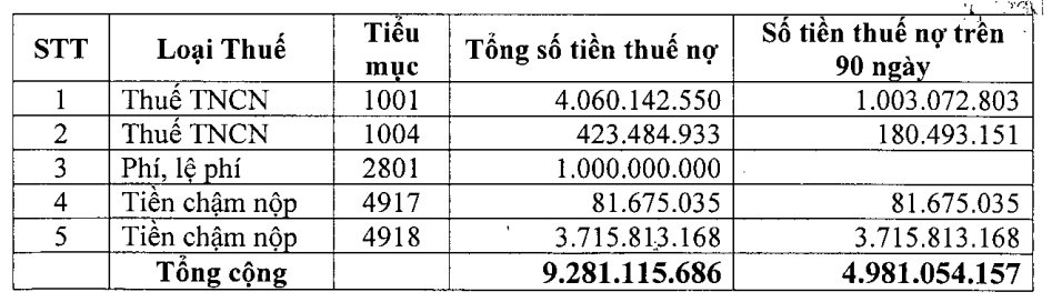 CEO 1 trong những DN bất động sản lớn nhất sàn chứng khoán nhận cảnh báo tạm hoãn xuất cảnh từThuế TP.HCM vì công ty nợ thuế - Ảnh 2
