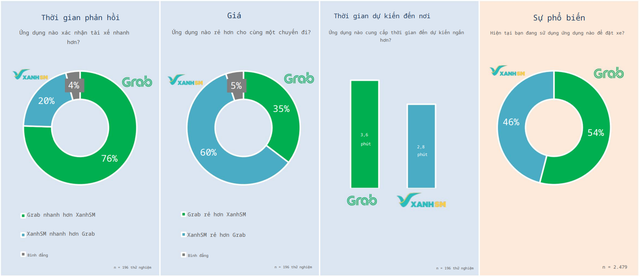 Cuộc chiến gọi xe giữa Xanh SM và Grab tại Việt Nam: Ai đang rẻ hơn, đón khách nhanh hơn? - Ảnh 1