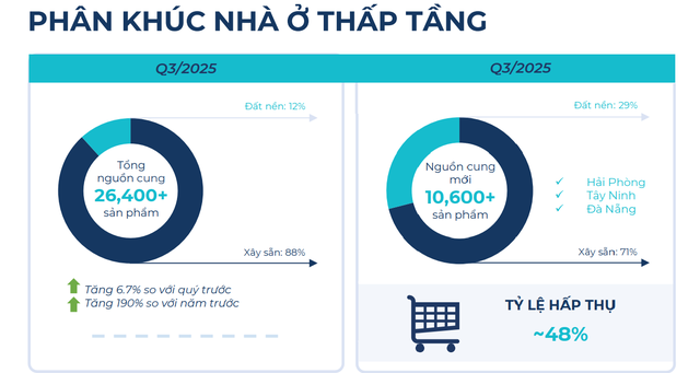 BHS R&D: Bất động sản quý 3 hồ hởi, nhà đầu tư đổ dồn về thị trường tỉnh cuối năm - Ảnh 15