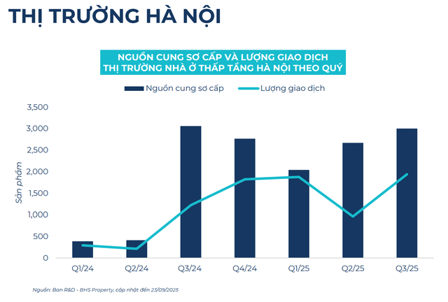 BHS R&D: Bất động sản quý 3 hồ hởi, nhà đầu tư đổ dồn về thị trường tỉnh cuối năm - Ảnh 16