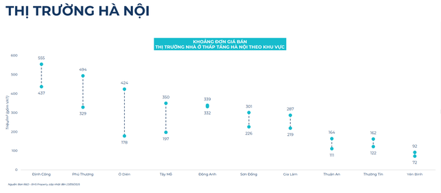 BHS R&D: Bất động sản quý 3 hồ hởi, nhà đầu tư đổ dồn về thị trường tỉnh cuối năm - Ảnh 17