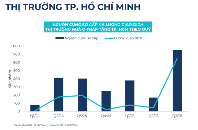 BHS R&D: Bất động sản quý 3 hồ hởi, nhà đầu tư đổ dồn về thị trường tỉnh cuối năm - Ảnh 18