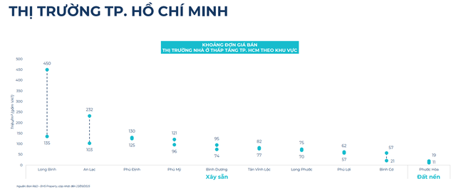BHS R&D: Bất động sản quý 3 hồ hởi, nhà đầu tư đổ dồn về thị trường tỉnh cuối năm - Ảnh 19