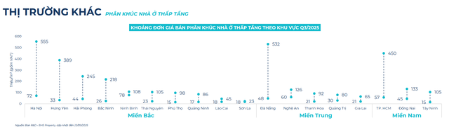 BHS R&D: Bất động sản quý 3 hồ hởi, nhà đầu tư đổ dồn về thị trường tỉnh cuối năm - Ảnh 24