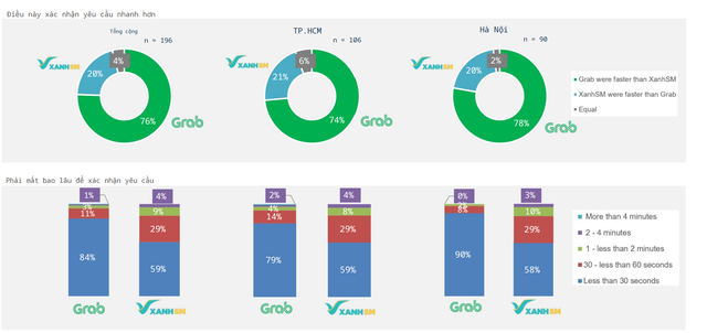 Cuộc chiến gọi xe giữa Xanh SM và Grab tại Việt Nam: Ai đang rẻ hơn, đón khách nhanh hơn? - Ảnh 2