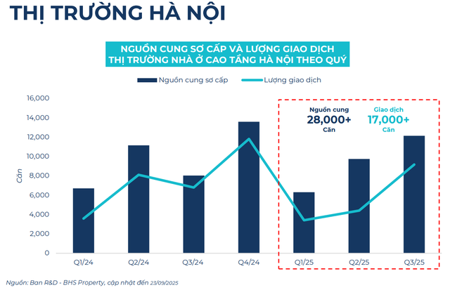 BHS R&D: Bất động sản quý 3 hồ hởi, nhà đầu tư đổ dồn về thị trường tỉnh cuối năm - Ảnh 3