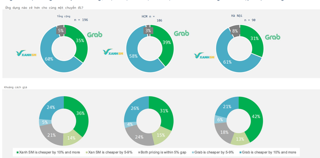 Cuộc chiến gọi xe giữa Xanh SM và Grab tại Việt Nam: Ai đang rẻ hơn, đón khách nhanh hơn? - Ảnh 3