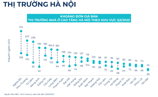 BHS R&D: Bất động sản quý 3 hồ hởi, nhà đầu tư đổ dồn về thị trường tỉnh cuối năm - Ảnh 4