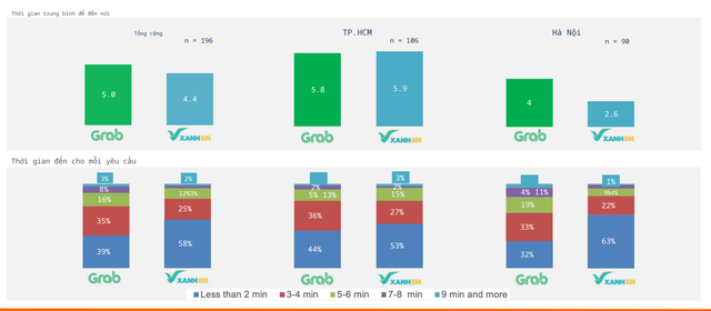 Cuộc chiến gọi xe giữa Xanh SM và Grab tại Việt Nam: Ai đang rẻ hơn, đón khách nhanh hơn? - Ảnh 4