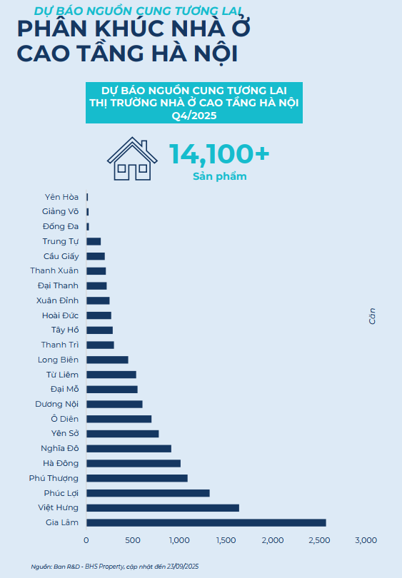 BHS R&D: Bất động sản quý 3 hồ hởi, nhà đầu tư đổ dồn về thị trường tỉnh cuối năm - Ảnh 5