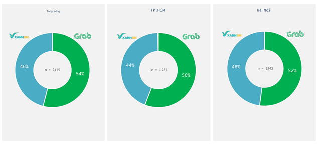 Cuộc chiến gọi xe giữa Xanh SM và Grab tại Việt Nam: Ai đang rẻ hơn, đón khách nhanh hơn? - Ảnh 5
