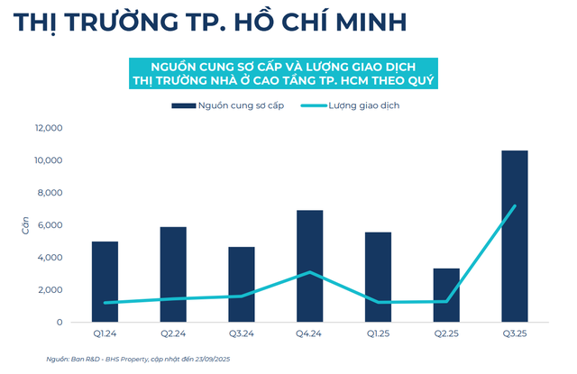 BHS R&D: Bất động sản quý 3 hồ hởi, nhà đầu tư đổ dồn về thị trường tỉnh cuối năm - Ảnh 6
