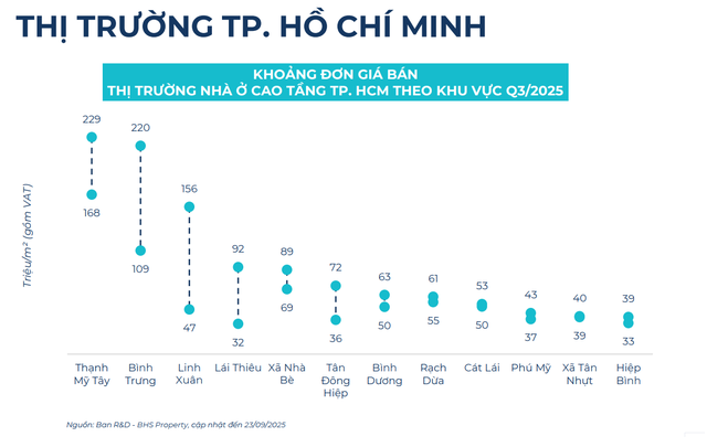 BHS R&D: Bất động sản quý 3 hồ hởi, nhà đầu tư đổ dồn về thị trường tỉnh cuối năm - Ảnh 7
