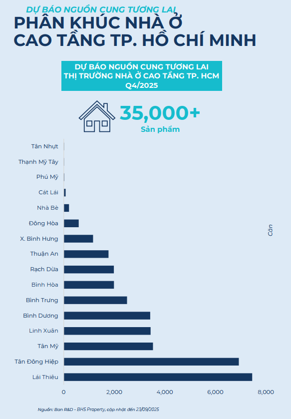 BHS R&D: Bất động sản quý 3 hồ hởi, nhà đầu tư đổ dồn về thị trường tỉnh cuối năm - Ảnh 8