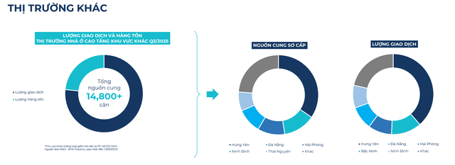 BHS R&D: Bất động sản quý 3 hồ hởi, nhà đầu tư đổ dồn về thị trường tỉnh cuối năm - Ảnh 9