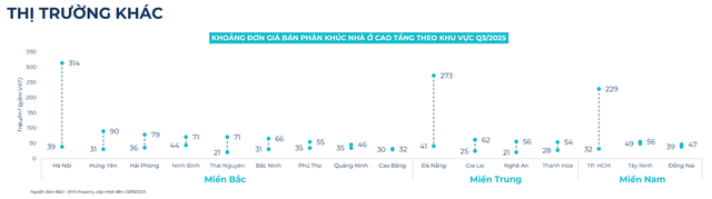 BHS R&D: Bất động sản quý 3 hồ hởi, nhà đầu tư đổ dồn về thị trường tỉnh cuối năm - Ảnh 10