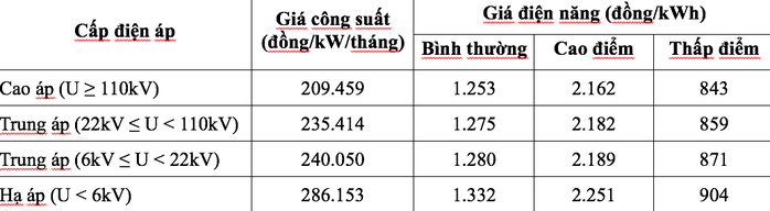 EVN chính thức thử nghiệm giá điện mới trên giấy, chi tiết biểu giá? - Ảnh 1