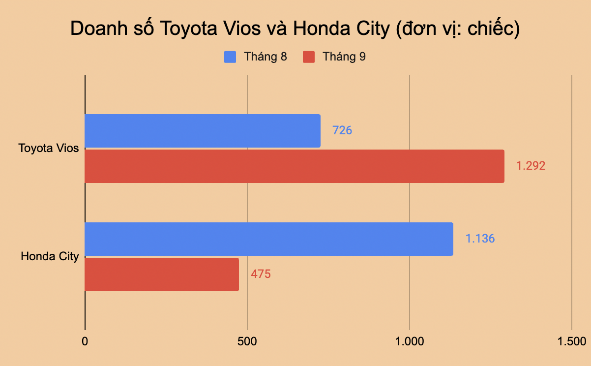 Toyota làm cú đúp bứt lên top 1 doanh số phân khúc tại Việt Nam: Vios giành ngôi vương từ City, Yaris Cross bán vượt VF 6 - Ảnh 3