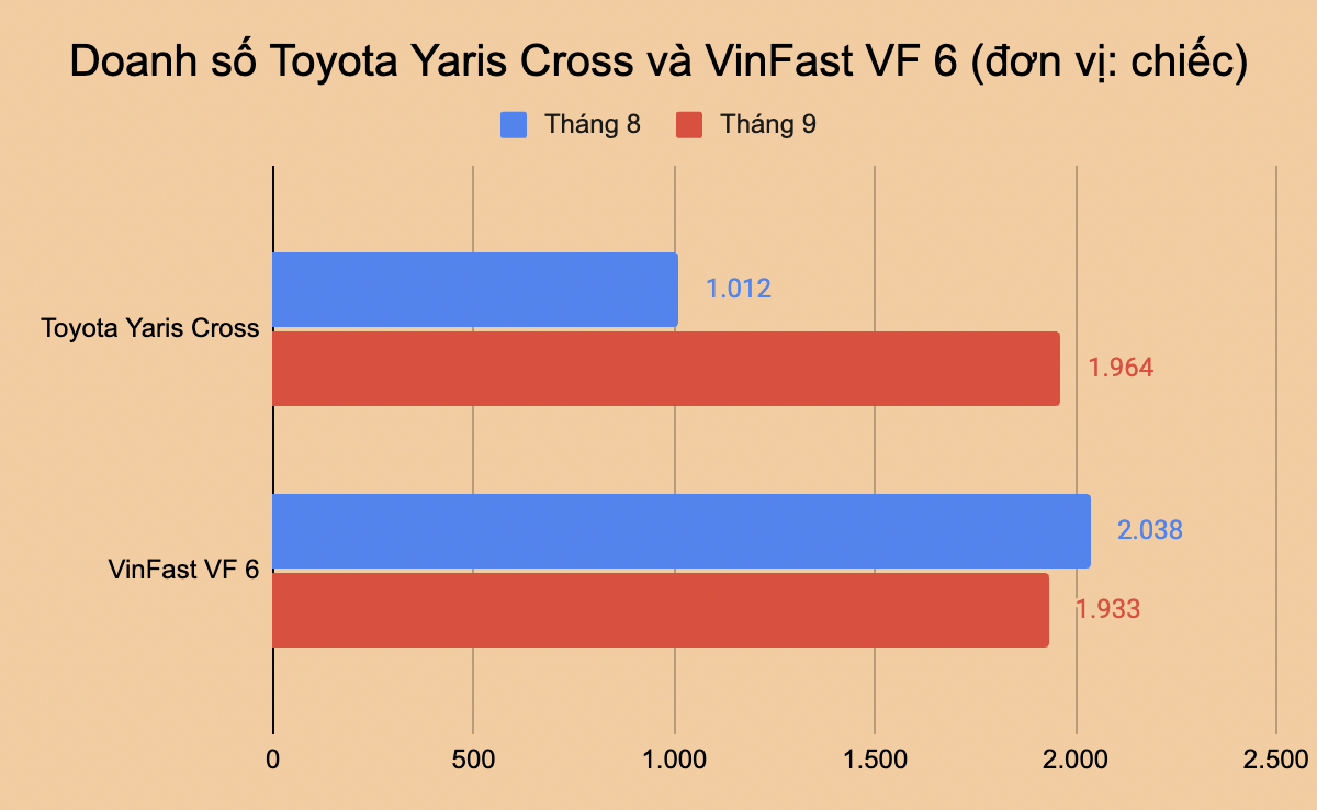 Toyota làm cú đúp bứt lên top 1 doanh số phân khúc tại Việt Nam: Vios giành ngôi vương từ City, Yaris Cross bán vượt VF 6 - Ảnh 4