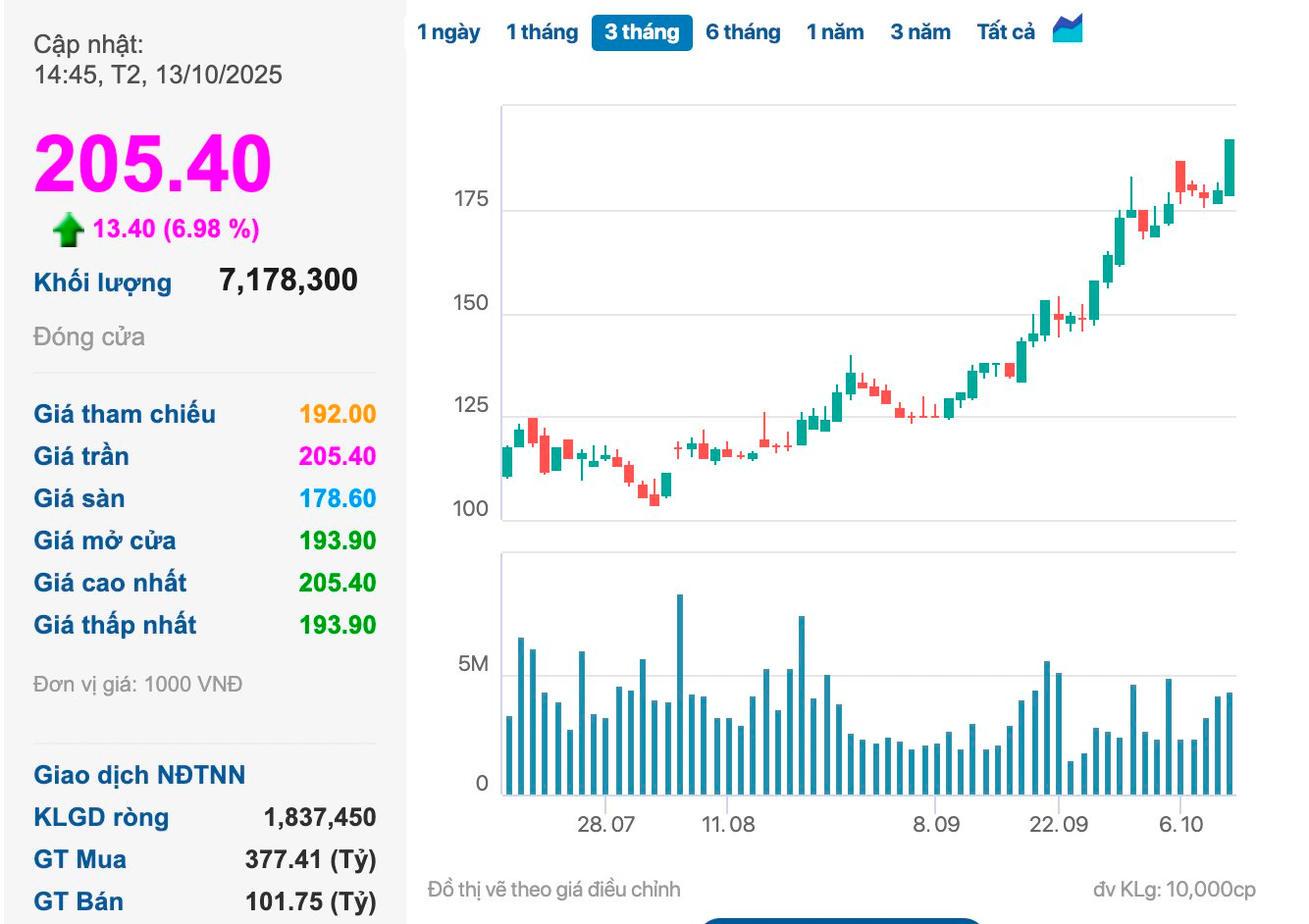Cổ phiếu VIC lập kỷ lục hơn 200.000 đồng/cổ phiếu, VN-Index nối dài chuỗi “thăng hoa” - Ảnh 1