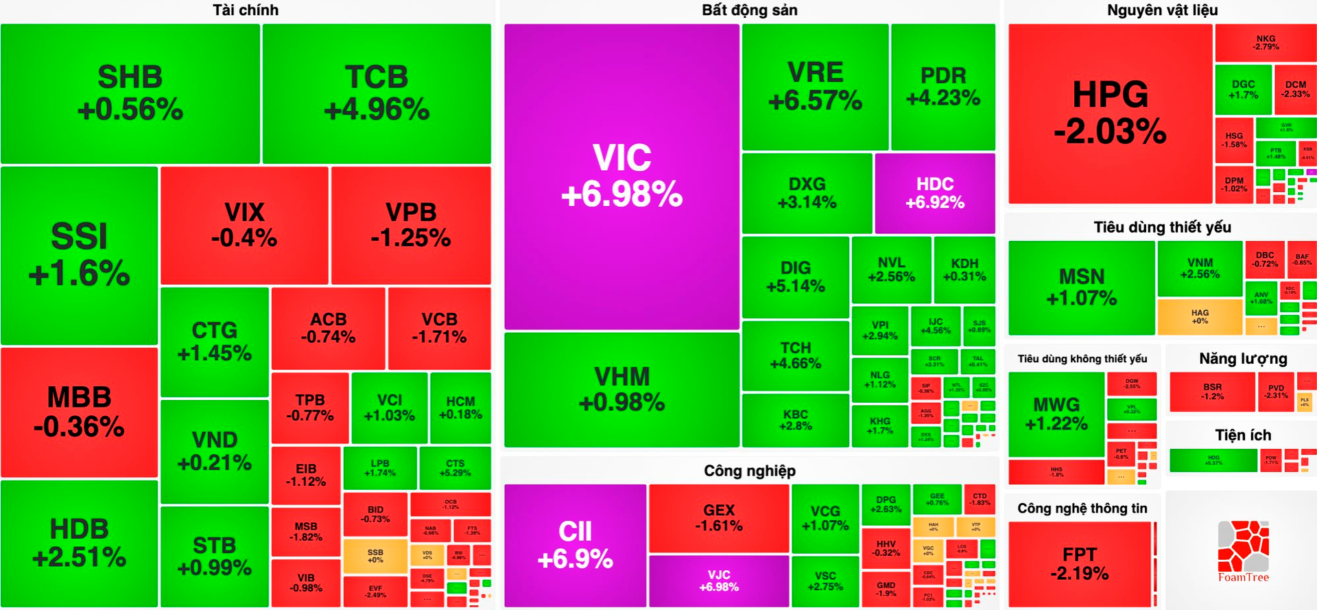 Cổ phiếu VIC lập kỷ lục hơn 200.000 đồng/cổ phiếu, VN-Index nối dài chuỗi “thăng hoa” - Ảnh 2