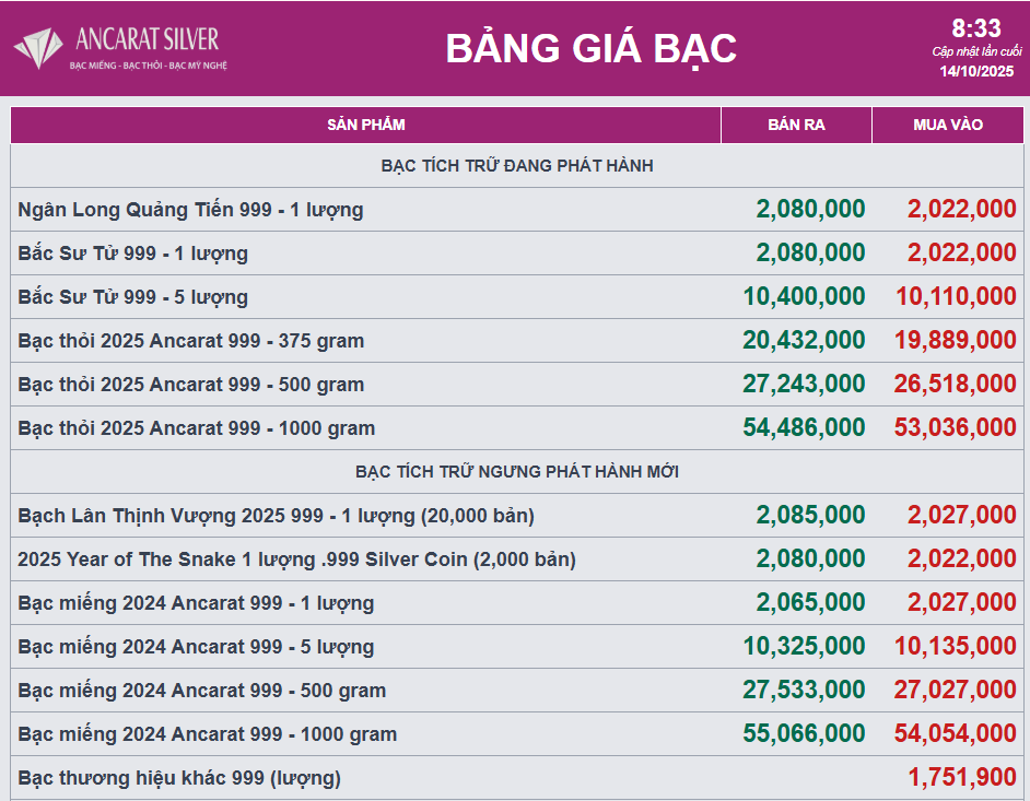 Giá bạc trong nước lập kỷ lục mới - Ảnh 2