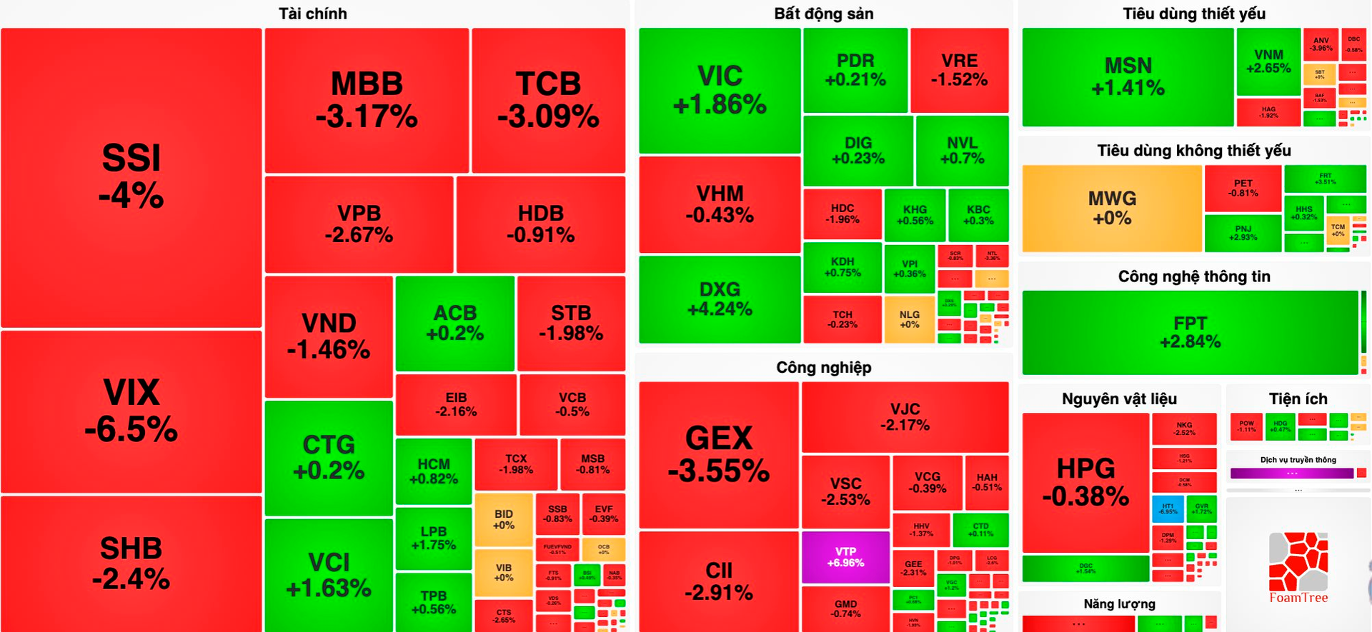 Cổ phiếu “họ” Viettel rực sáng trong phiên cuối tuần, VN-Index rơi gần 4 điểm - Ảnh 1
