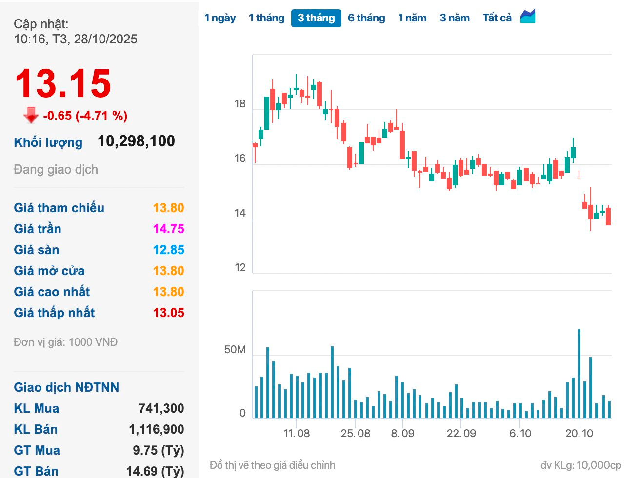 Doanh thu 9 tháng của Novaland (NVL) đạt gần 5.400 tỷ, lỗ luỹ kế giảm hơn một nửa so với cùng kỳ - Ảnh 2