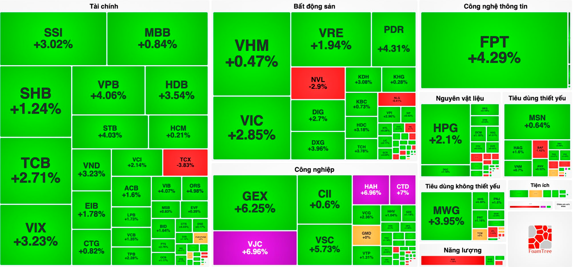 Cổ phiếu ngân hàng dẫn dắt đà hồi phục, VN-Index tăng “bốc đầu” gần 60 điểm từ đáy - Ảnh 1