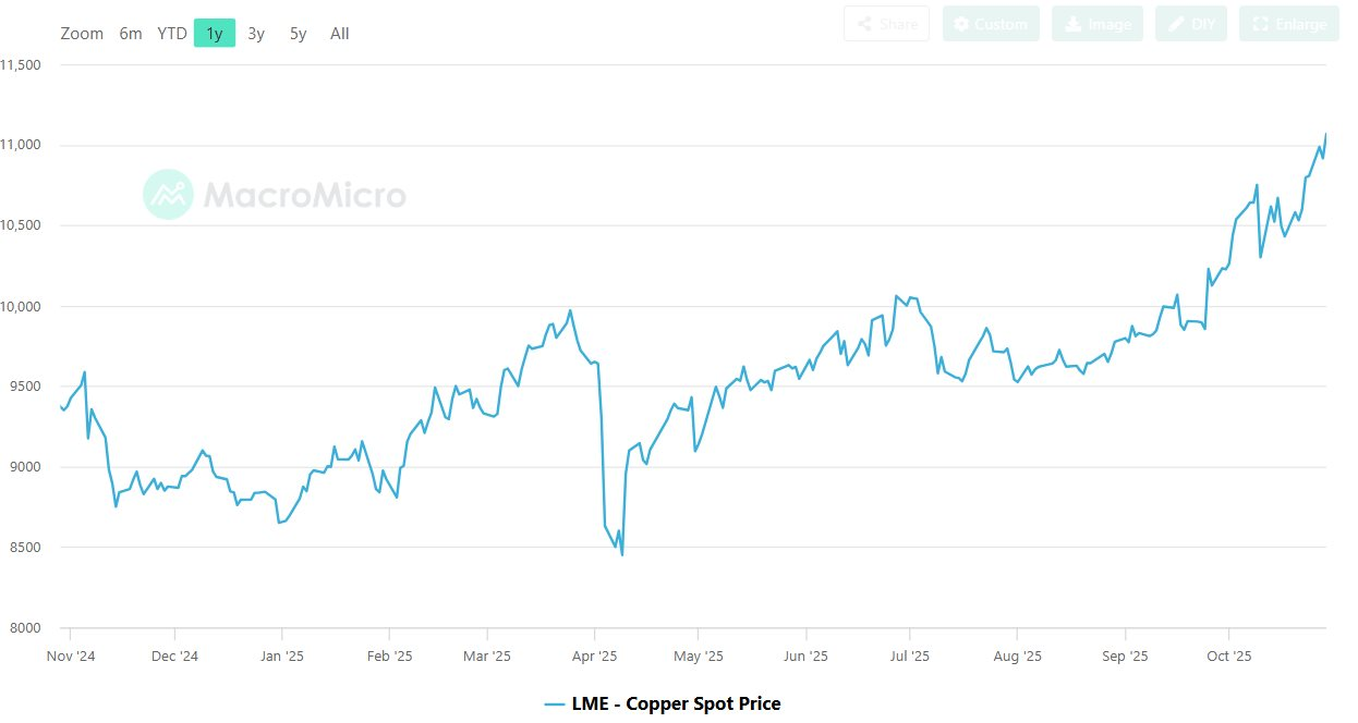 Một kim loại quan trọng tăng giá kỷ lục, ngành khai khoáng toàn cầu đối mặt nguy cơ “khát” nguồn cung nghiêm trọng - Ảnh 2