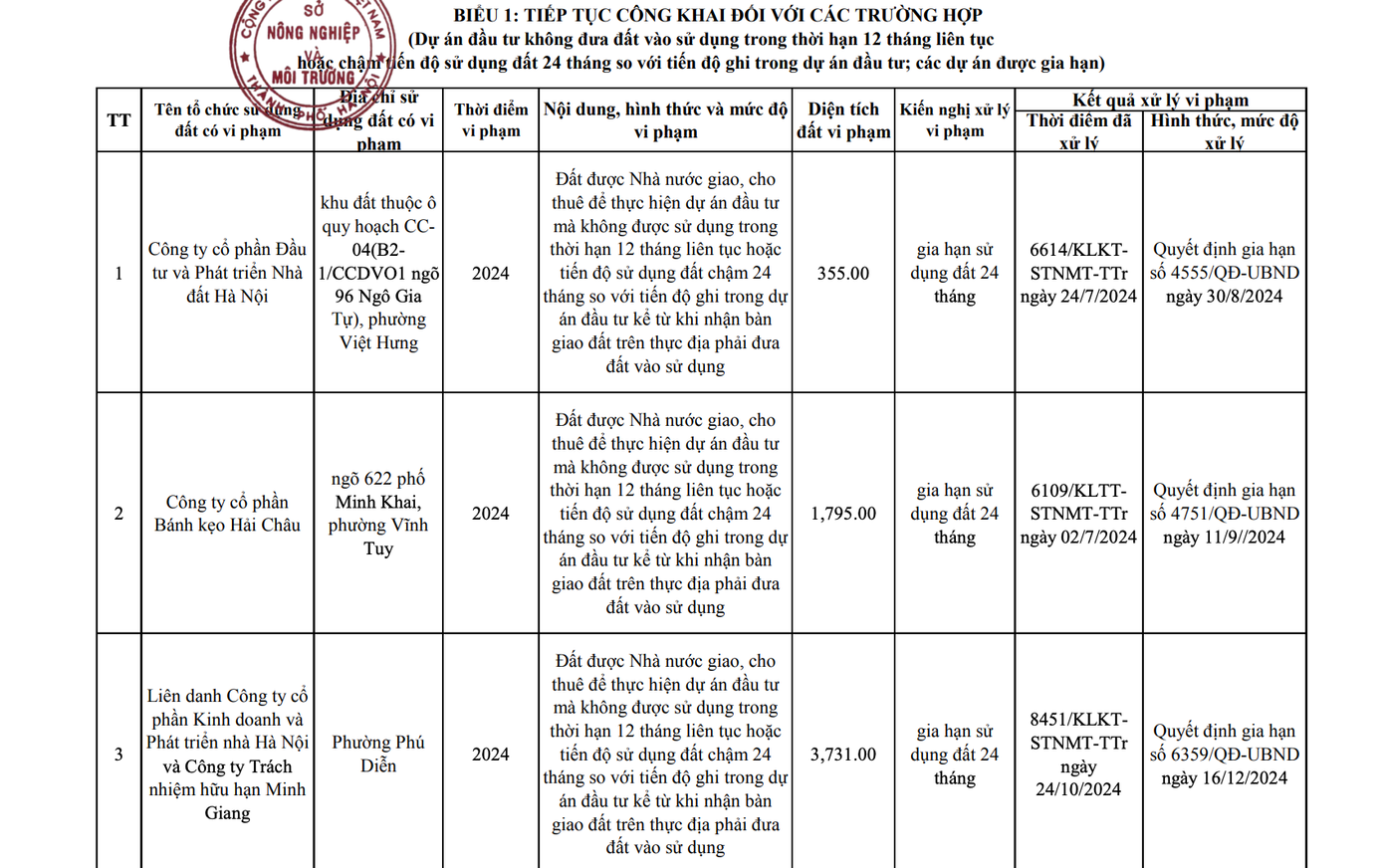 Hà Nội công khai danh sách 17 chủ đầu tư 'om đất vàng' không triển khai - Ảnh 1