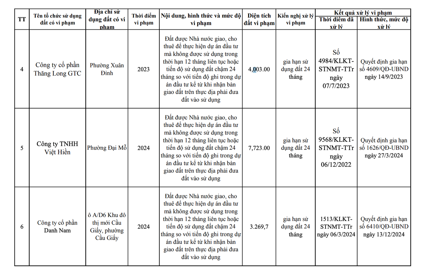 Hà Nội công khai danh sách 17 chủ đầu tư 'om đất vàng' không triển khai - Ảnh 2