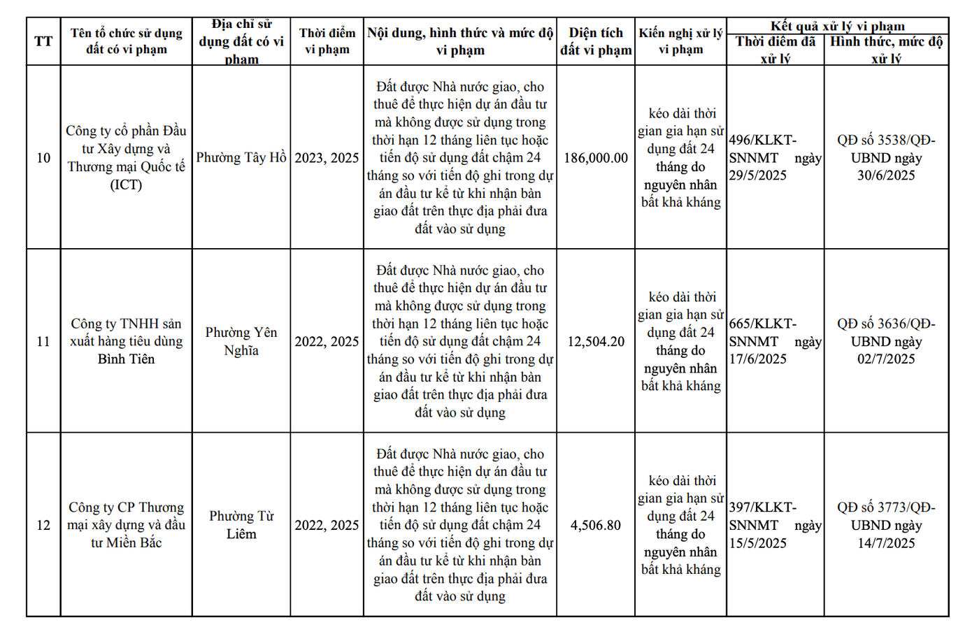 Hà Nội công khai danh sách 17 chủ đầu tư 'om đất vàng' không triển khai - Ảnh 4