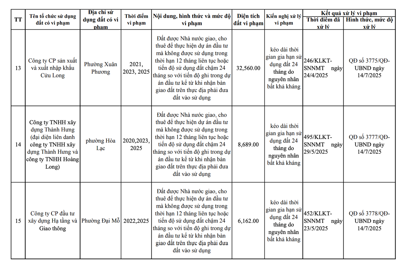 Hà Nội công khai danh sách 17 chủ đầu tư 'om đất vàng' không triển khai - Ảnh 5