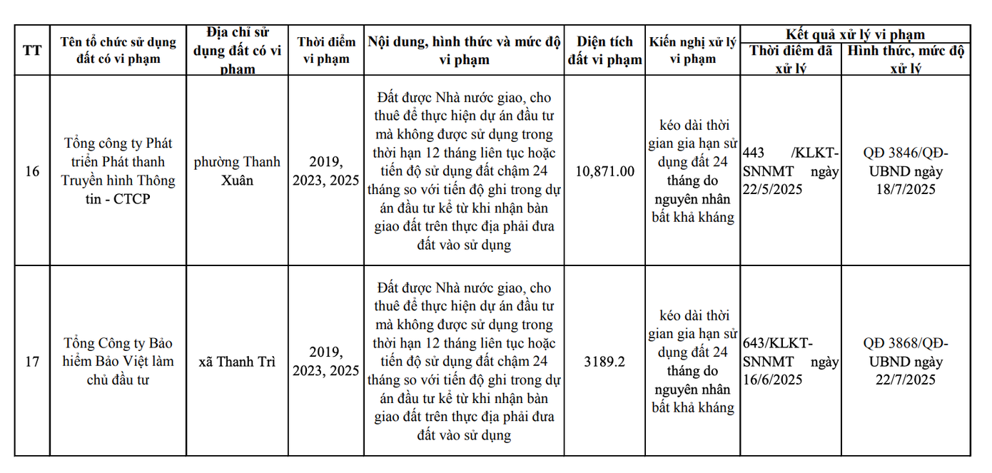 Hà Nội công khai danh sách 17 chủ đầu tư 'om đất vàng' không triển khai - Ảnh 6