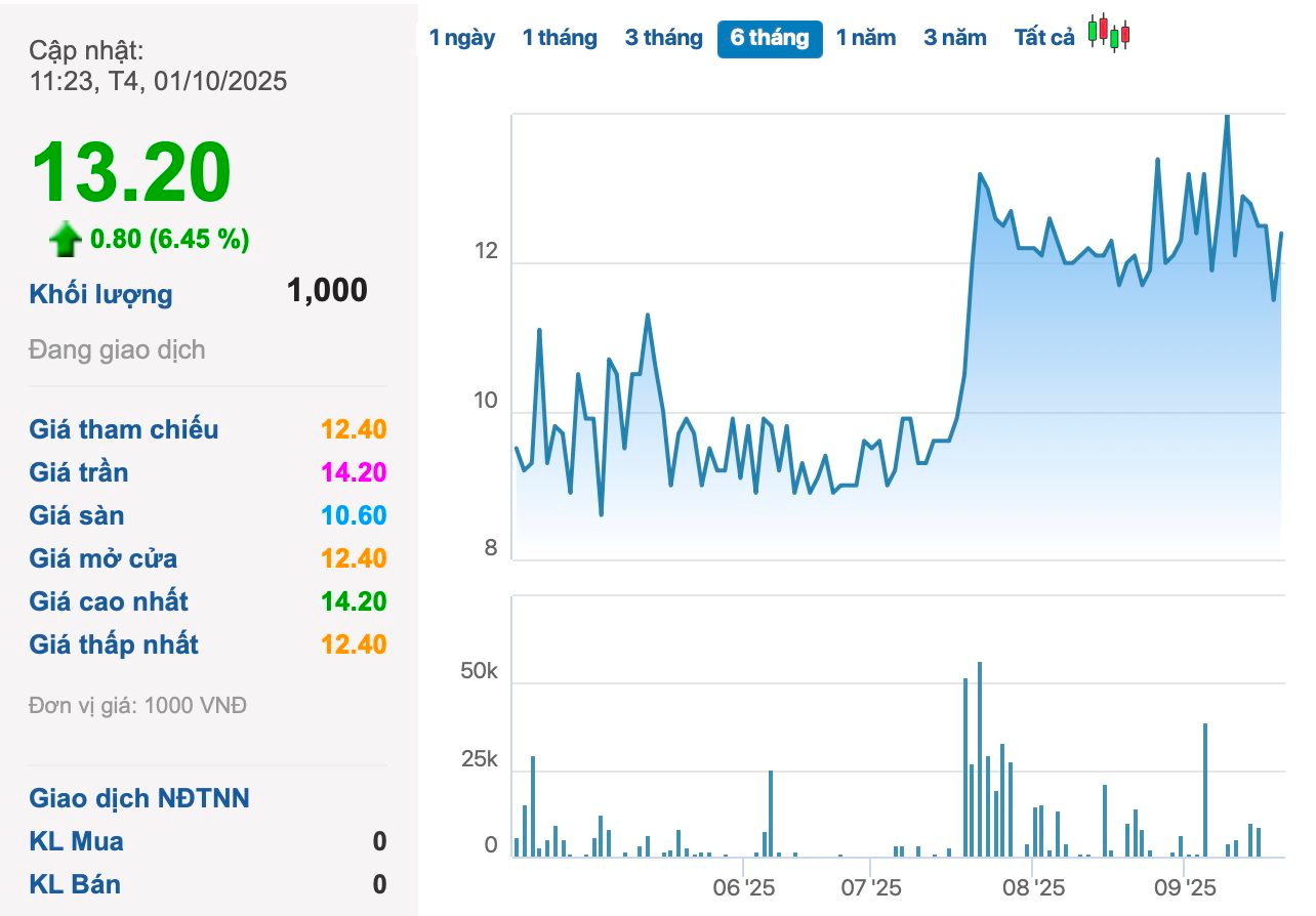 Một cổ phiếu chứng khoán "bốc đầu" sau tin tăng vốn gấp 4 lần - Ảnh 1