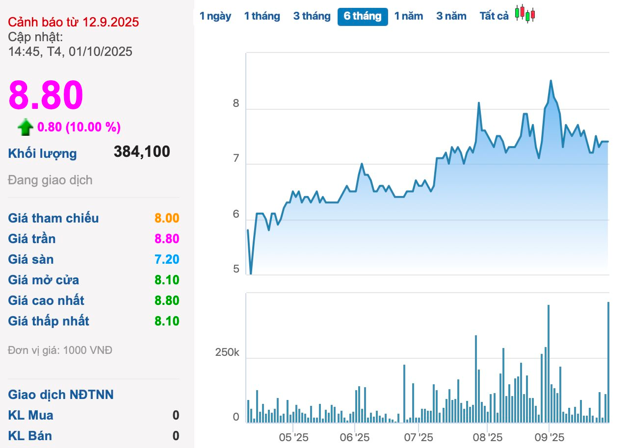 Giữa lùm xùm bị "rút ruột" gần 5.900 tỷ, một cổ phiếu chứng khoán bất ngờ "tím lịm" sau khi rót vốn vào công ty tài sản mã hóa - Ảnh 1
