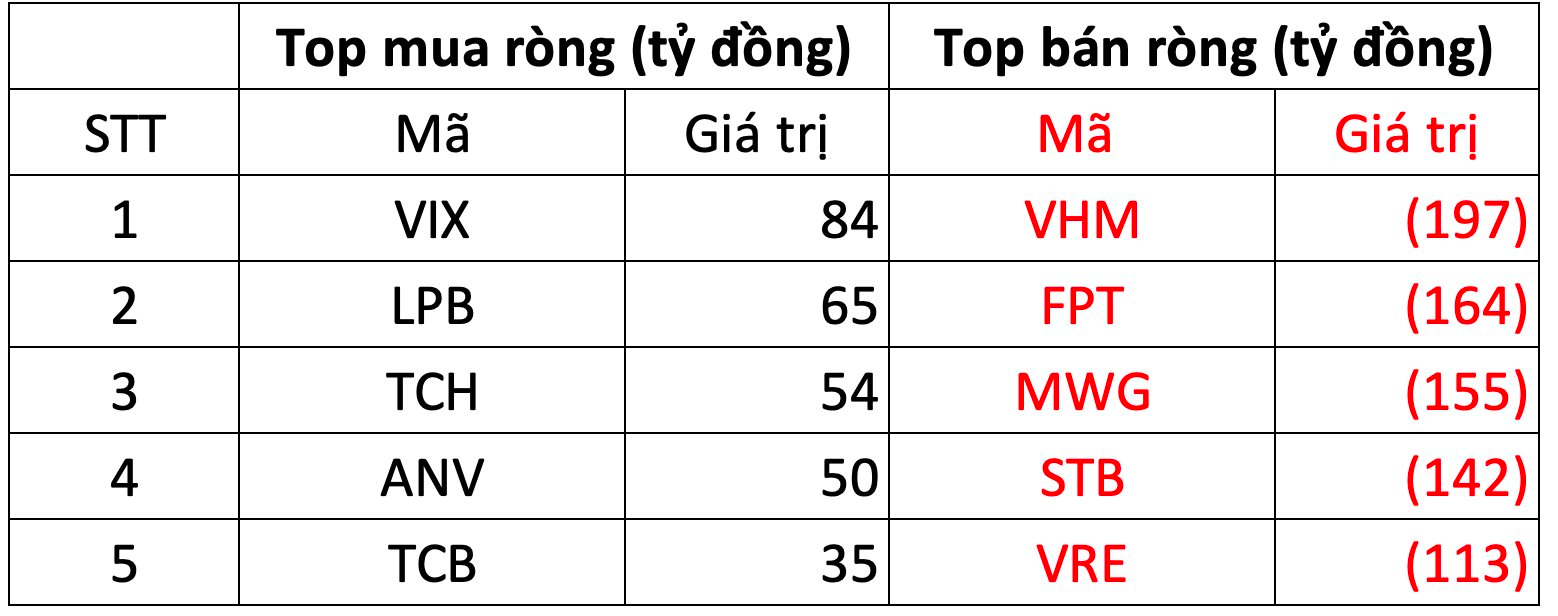 Khối ngoại tiếp đà bán ròng 1.800 tỳ đồng trong phiên đầu tháng 10, cổ phiếu nào bị "xả" mạnh nhất? - Ảnh 1