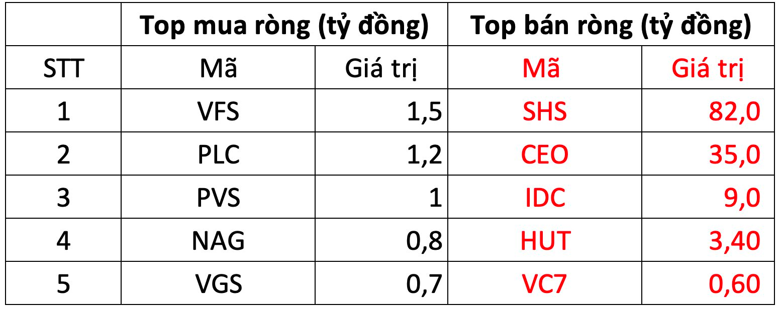 Khối ngoại tiếp đà bán ròng 1.800 tỳ đồng trong phiên đầu tháng 10, cổ phiếu nào bị "xả" mạnh nhất? - Ảnh 2