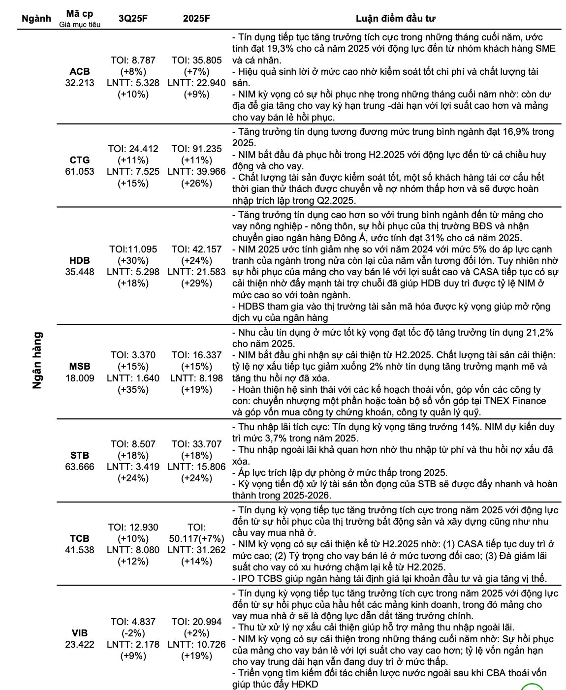 Một công ty chứng khoán được dự báo lợi nhuận có thể tăng bằng lần trong quý 3 - Ảnh 1