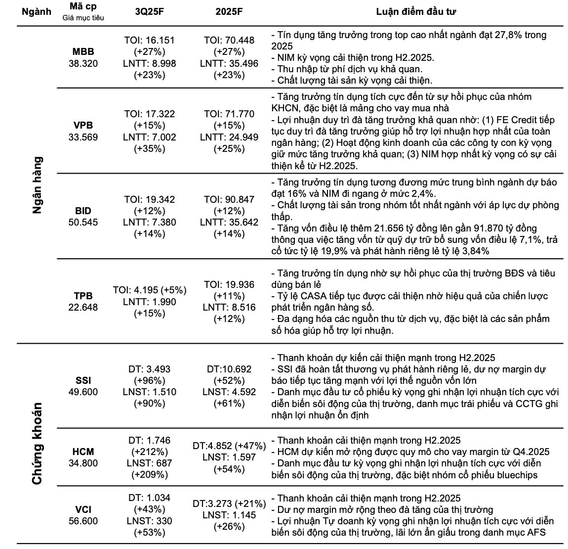 Một công ty chứng khoán được dự báo lợi nhuận có thể tăng bằng lần trong quý 3 - Ảnh 2