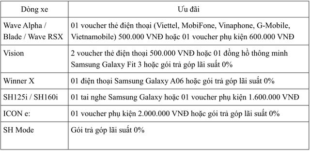 Xe máy Honda khuyến mại lớn: Tặng cả điện thoại, tai nghe, một mẫu xe tay ga nhận ưu đãi chưa từng có - Ảnh 2